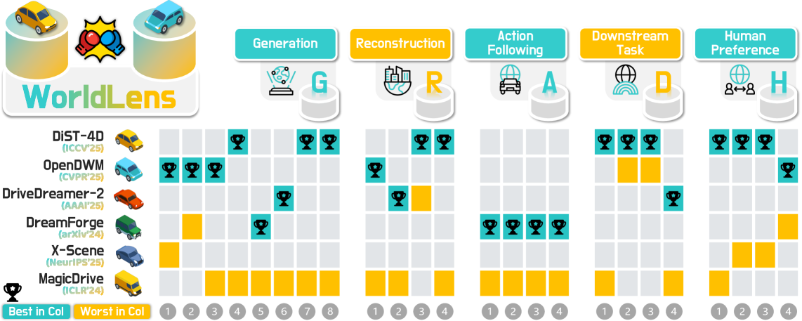WorldLens: Driving World Model Benchmark