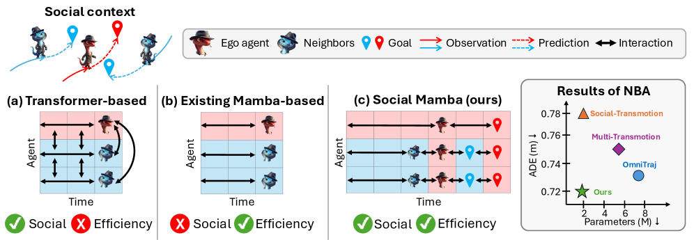 Social-Mamba: Socially-Aware Trajectory Forecasting with State-Space Models