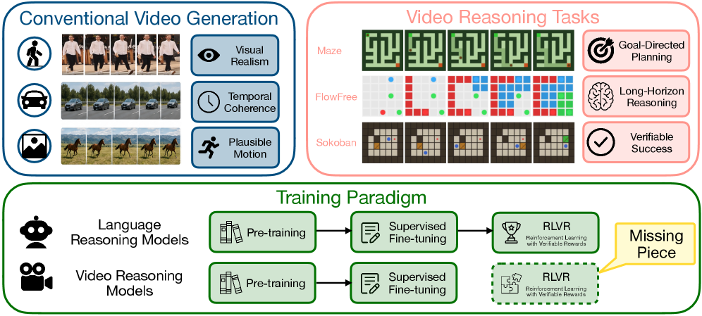 Video Models Can Reason with Verifiable Rewards