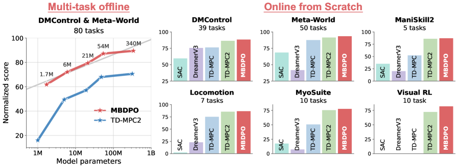 Scaling World-Model RL Through Diffusion Policy Optimization