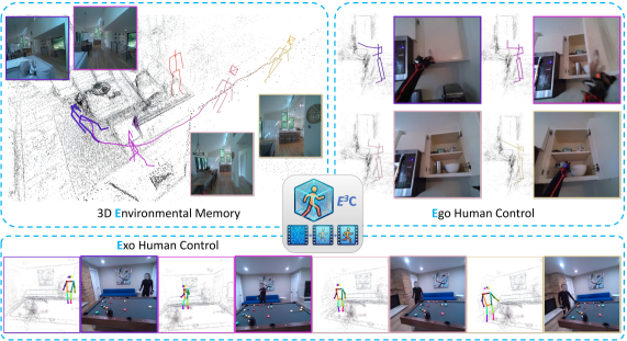 E3C: Video Generation with 3D Environmental Memory and Ego-Exo Human Pose Control