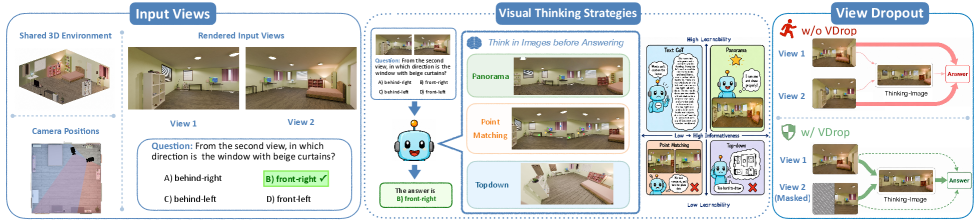 How and What to Imagine? Visual Thinking in Unified Multimodal Models for Cross-View Spatial Reasoning