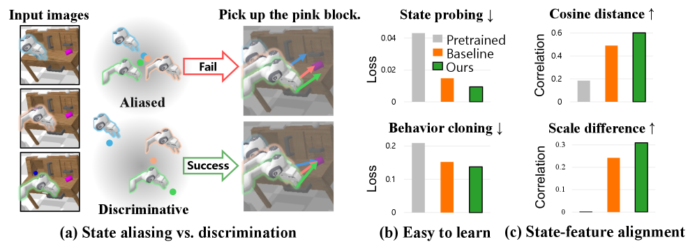Mitigating State Aliasing in VLA Models via Inverse Dynamics Learning