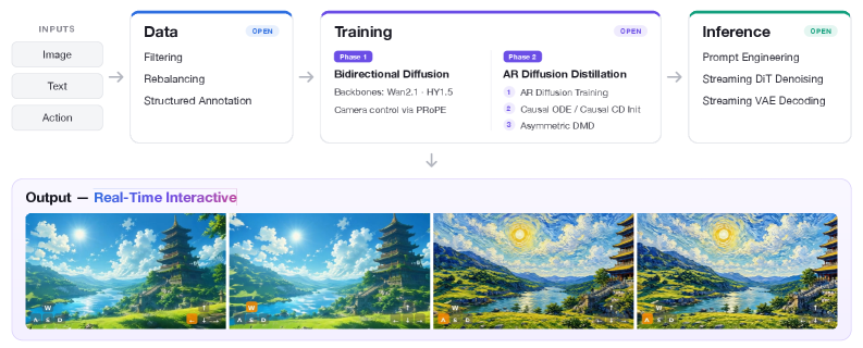 minWM: A Full-Stack Open-Source Framework for Real-Time Interactive Video World Models