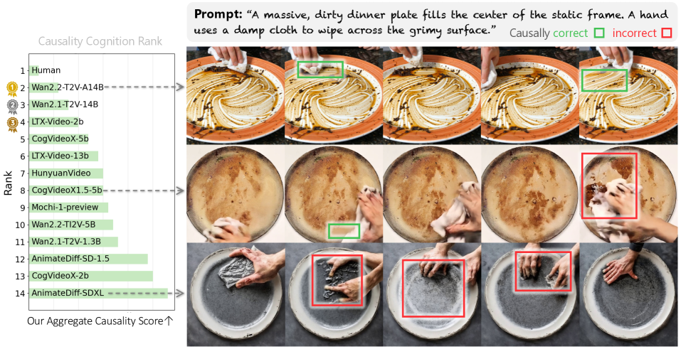 YoCausal: How Far is Video Generation from World Model? A Causality Perspective