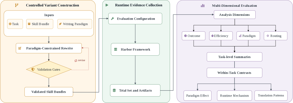 SkillJuror: Measuring How Agent Skill Organization Changes Runtime Behavior