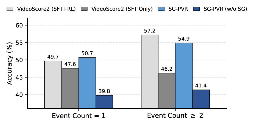 Plan-and-Verify Video Reward Reasoning with Spatio-Temporal Scene Graph Grounding