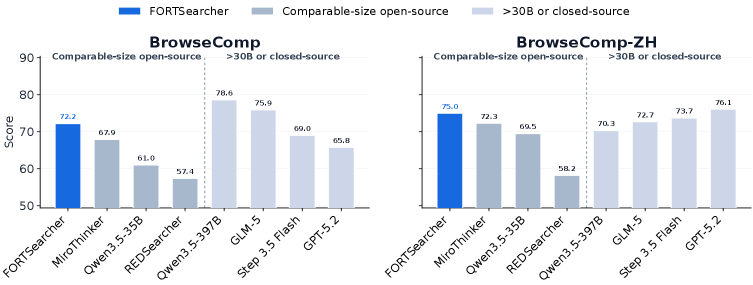 FORT-Searcher: Synthesizing Shortcut-Resistant Search Tasks for Training Deep Search Agents