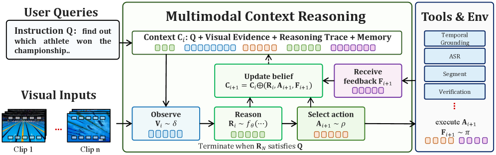 InternVideo3: Agentify Foundation Models with Multimodal Contextual Reasoning