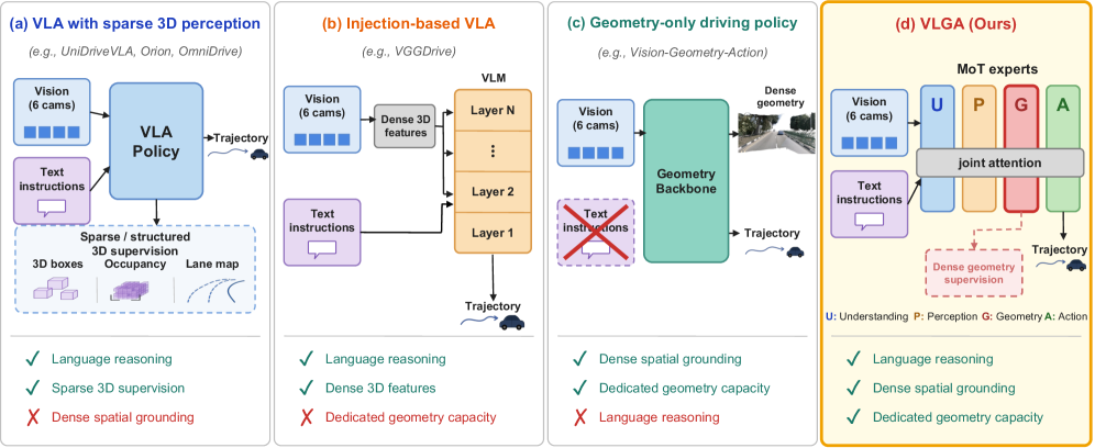 VLGA: Vision-Language-Geometry-Action Models for Autonomous Driving