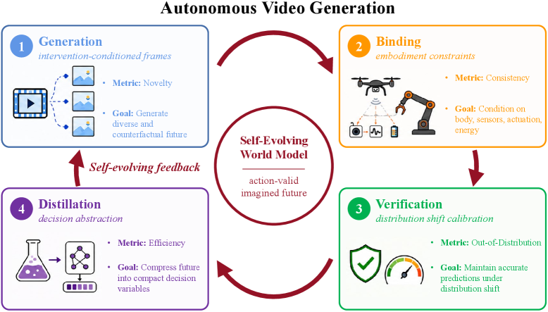 Autonomous Video Generation: Counterfactual world models