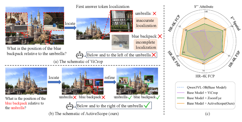 ActiveScope: MLLM perception correction
