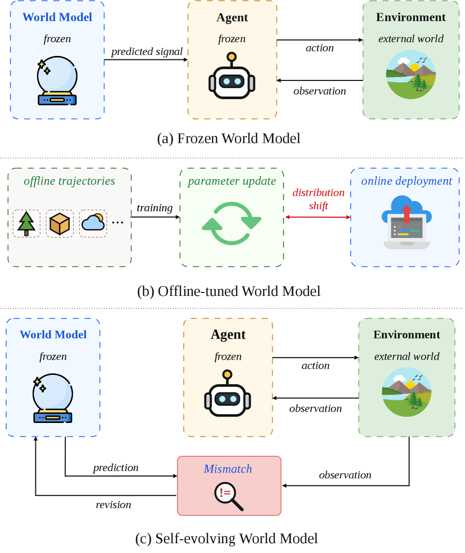 Self-Evolving World Models