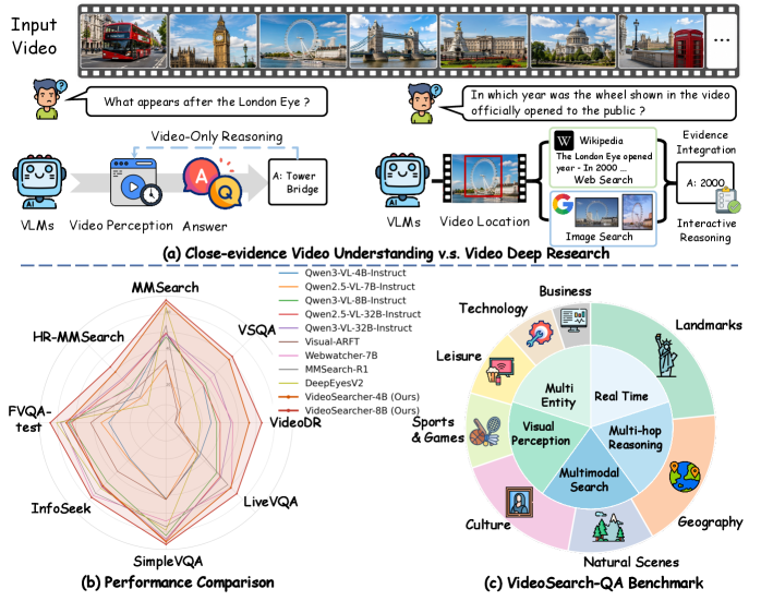 VideoSearcher: Empowering Video Deep Research with Multi-Tool Agentic Reasoning via Reinforcement Learning