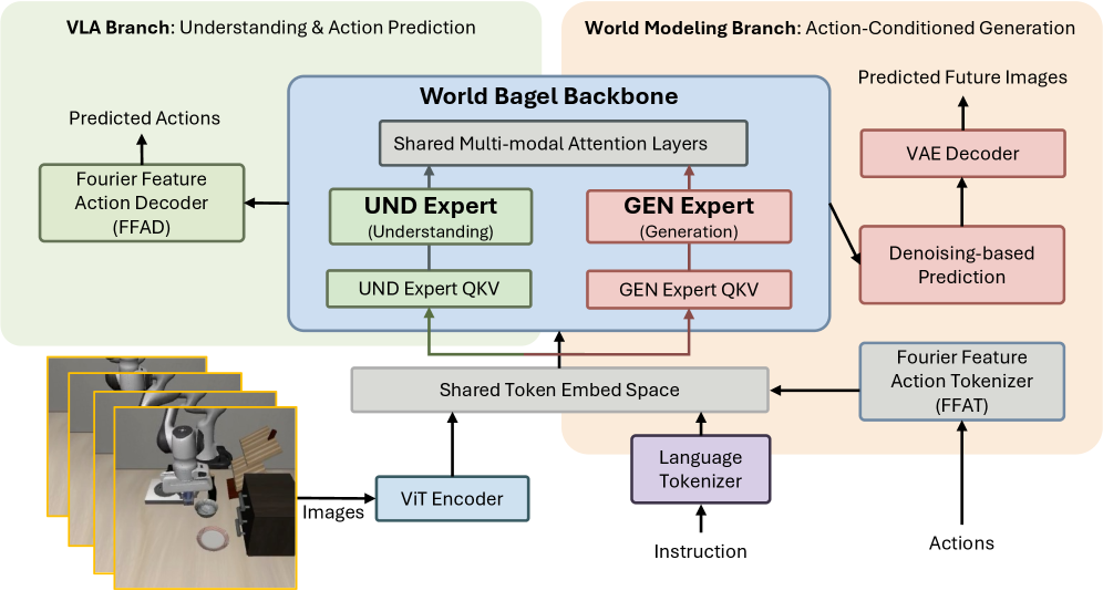 WorldBagel: Uncovering the Power of Unified Multimodal Models for Vision-Language-Action-World Modeling