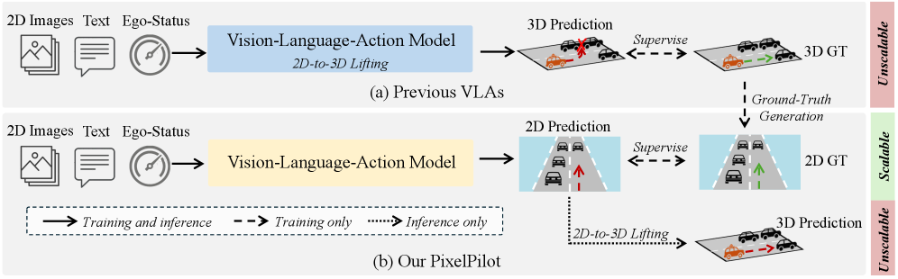 PixelPilot: Scalable Vision-Language-Action Models for End-to-End Autonomous Driving