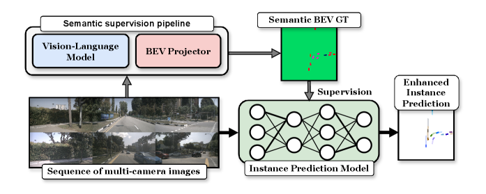 TGRIP: A Text-Guided Approach to Vehicle Instance Prediction in Autonomous Driving