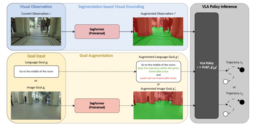 Green for Go, Red for No: Visual Grounding via Semantic Segmentation for VLA Navigation Policies