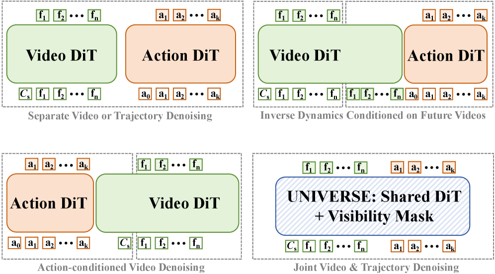 UNIVERSE: Unified Video Action Models for Autonomous Driving with Flexible Mask-Modulated Modality Generation