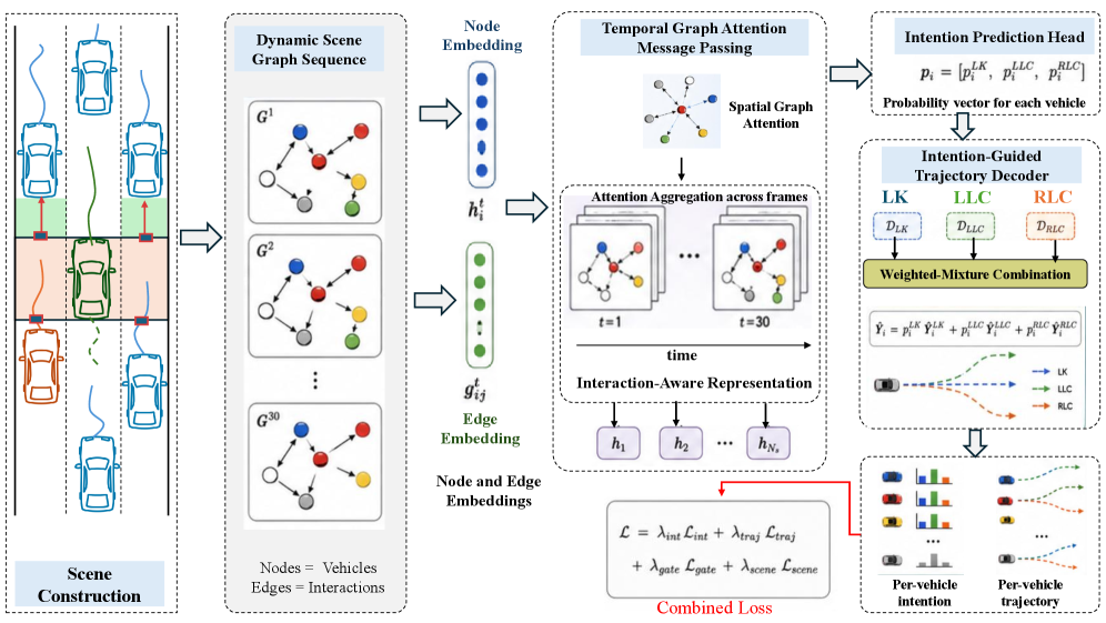 A Dynamic Scene Interaction Reasoning Framework for Scene-level Lane-Change Intention and Trajectory Prediction