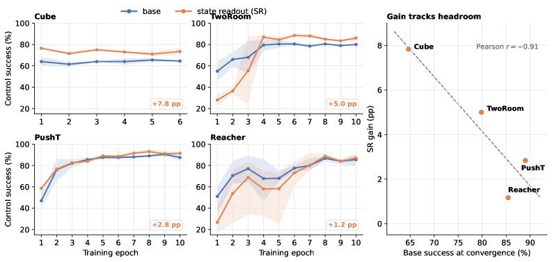 A Control Theory of Predictability in Latent World Models