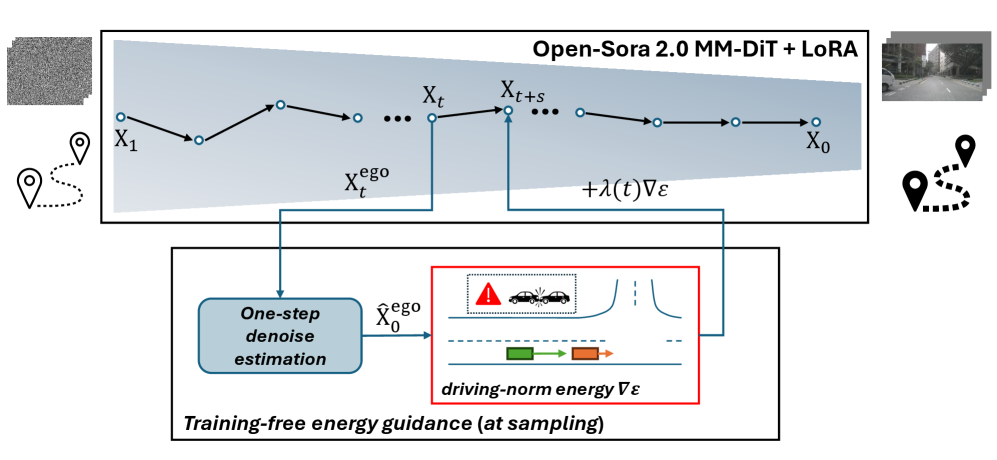 Is Energy Guidance All You Need? Training-Free Norm Injection for Driving World Models