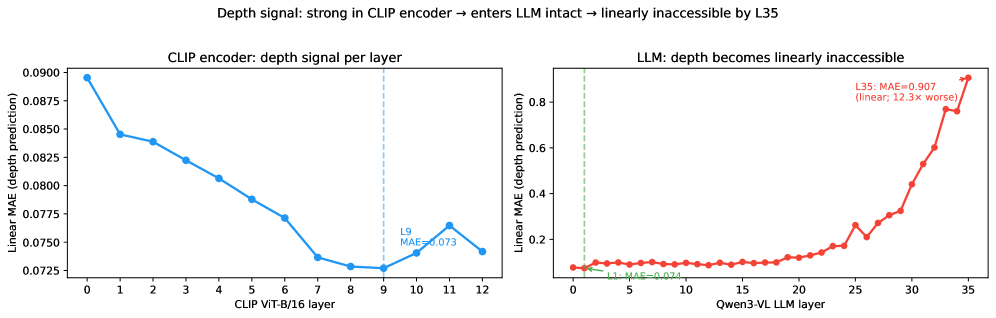 When Depth Is Better Told Than Shown: Depth-Ordinal Prompting for Vision-Language Spatial Reasoning