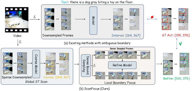 ScanFocus: Coarse-to-Fine STVG