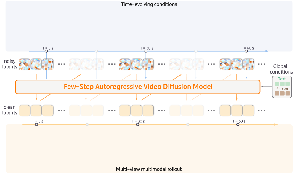 M⁴World: A Multi-view Multimodal Driving World Model