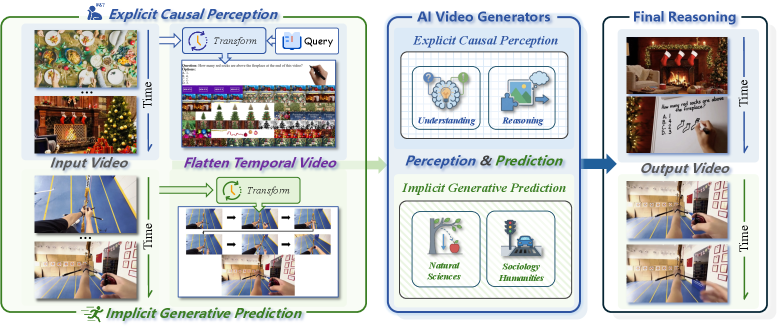 2607.17523v1_Thinking_in_Video_Can_Video_Generators_Really_Reason_About_the_Real_World
