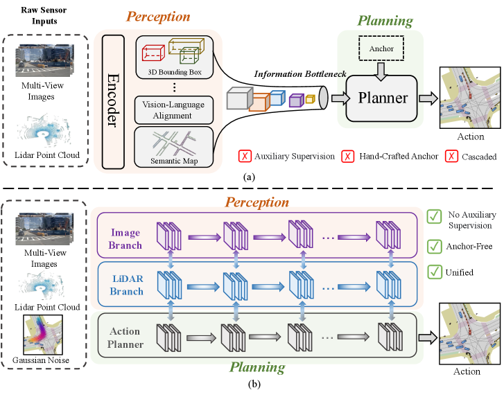 MOJITO: Modal Joint Learning for Unified End-to-End Autonomous Driving