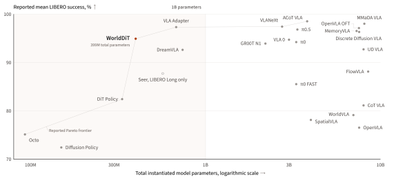 WorldDiT: A Unified Diffusion Architecture for World and Action Modeling