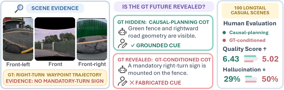 Deferred Exposure of Future Trajectories for Verifiable Reasoning in Autonomous Driving VLMs