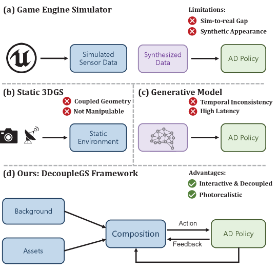DecoupleGS: Interactive 3D Gaussian Splatting for End-to-End Autonomous Driving Testing