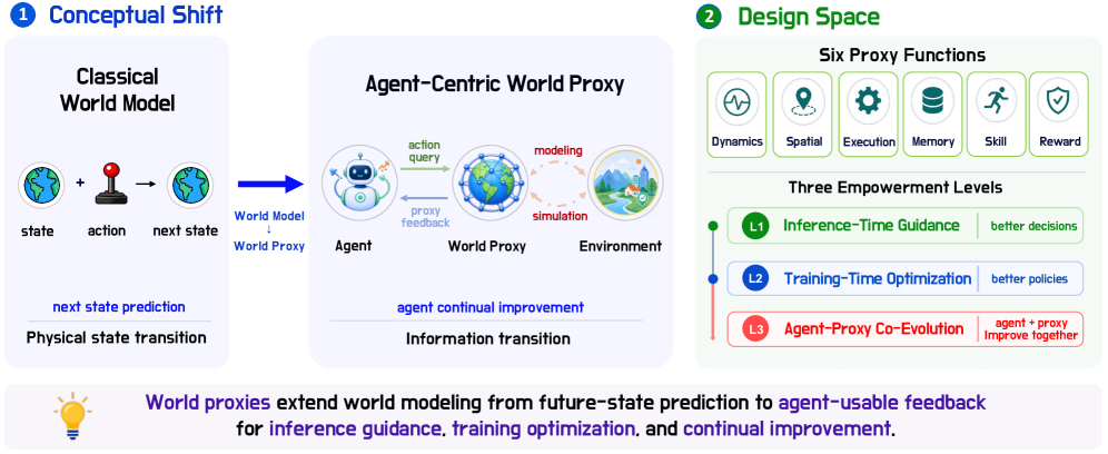 Quo Vadis, World Modeling? Towards Interactive World Proxies for Continually Improving Agents