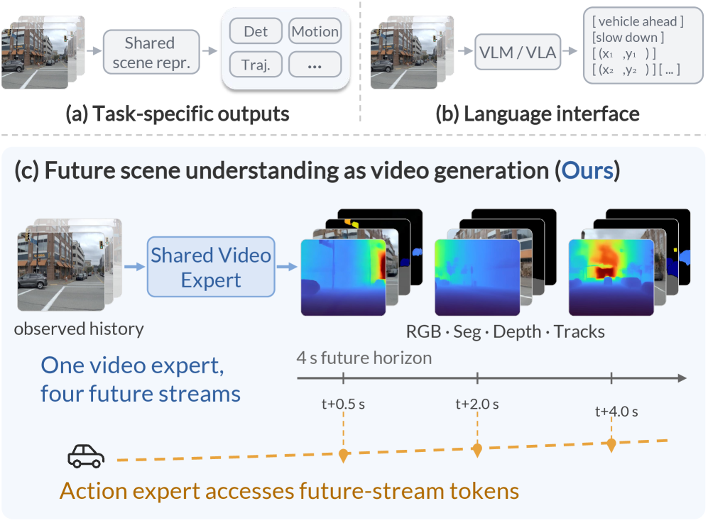SUV: Future Scene Understanding as Video Generation for End-to-End Driving