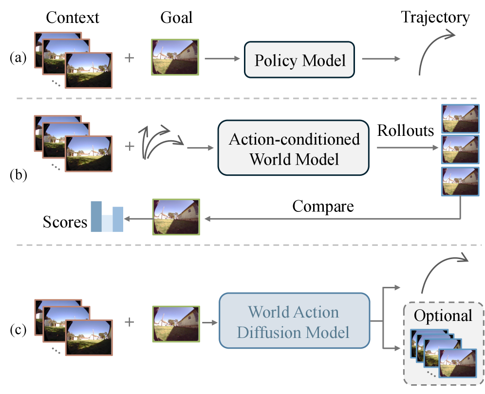 UniNav: A Unified World-Action Diffusion Model for Visual Navigation