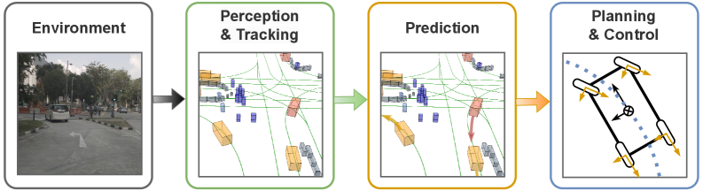 Long-term Traffic Scene Prediction via Polynomial Representations in Autonomous Driving
