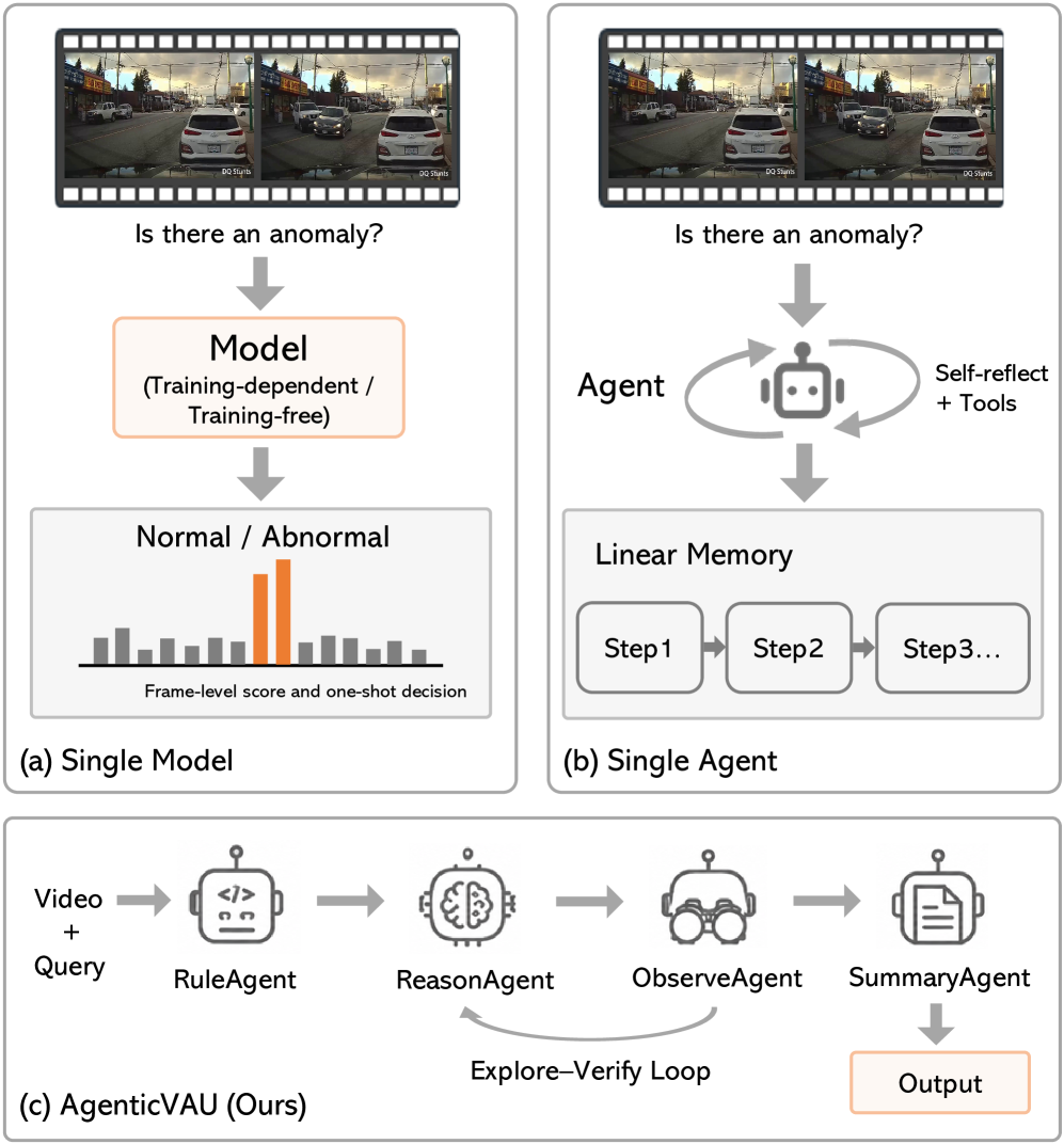 AgenticVAU: Multi-Agent Explore-Verify Reasoning for Video Anomaly Understanding
