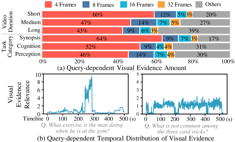 When and Where to Look: Adaptive Visual Evidence Scheduling for Efficient Long Video Understanding