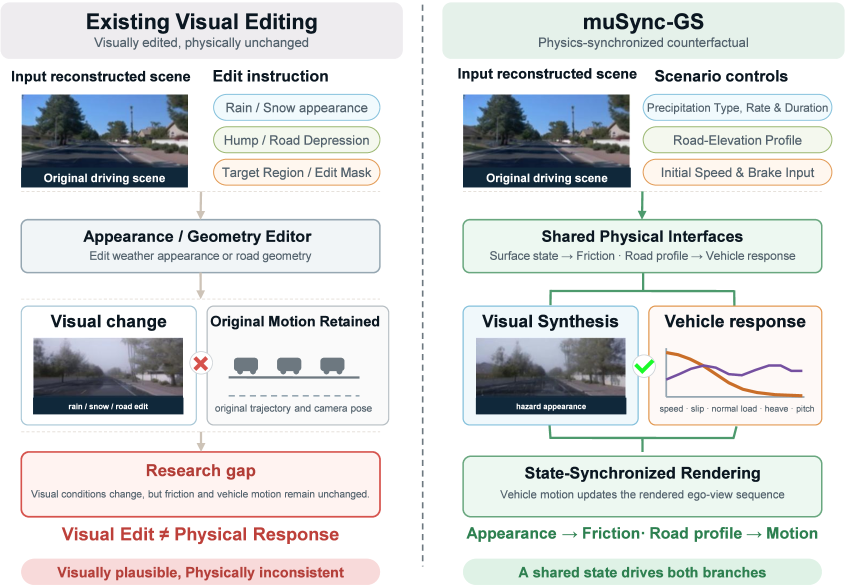 muSync-GS: Physics-Synchronized Driving Video Synthesis for Weather and Geometric Road Hazards
