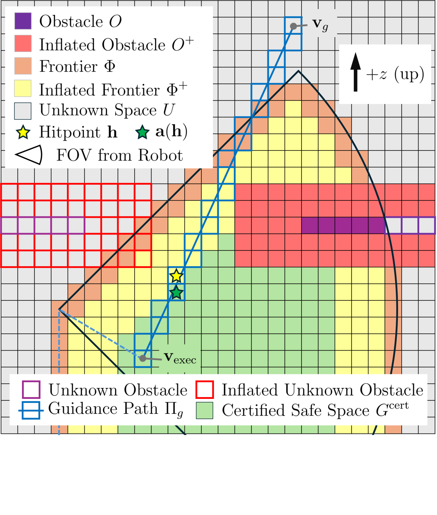 SCOPE: Field-of-View-Aware Path Planning in Unknown 3D Environments via Safety-Volume Certification