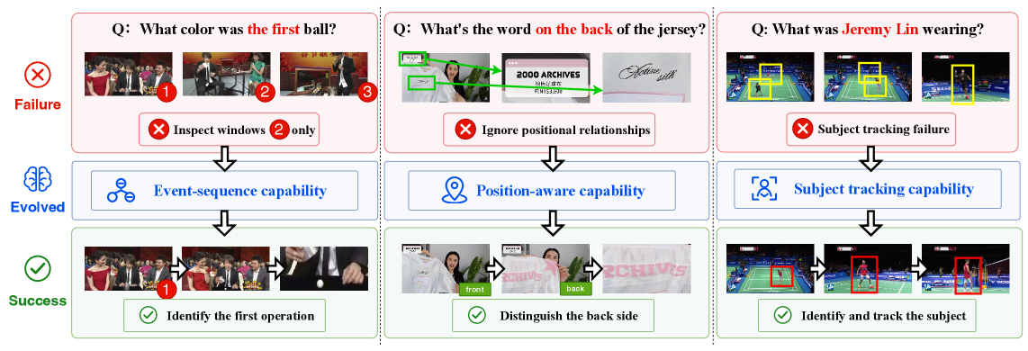 MetaVideoAgent: Automated Video-Agent Evolution for Long-Form Video Understanding