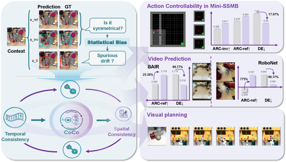 Overcoming Statistical Bias in Action-Controllable World Models