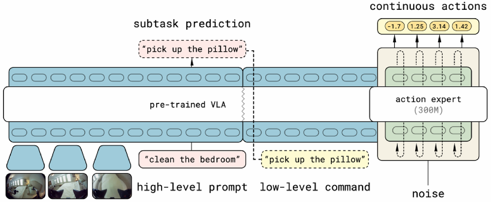 Explicit Language Memory for Long-Horizon Planning in Vision-Language-Action Models