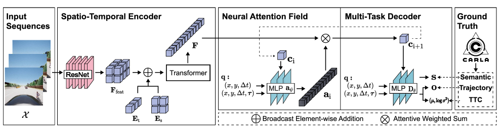 NSF-HRPT: Neural Semantic Field meets Hierarchical Risk Perception Tree for Safety-Critical Scenario Assessment