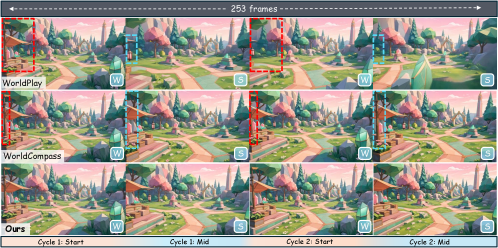 WorldCycle: Self-Verifiable Reinforcement Learning for Long-Horizon Video World Models