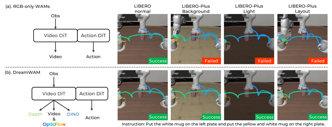 DreamWAM: Beyond RGB Future Prediction for World Action Models