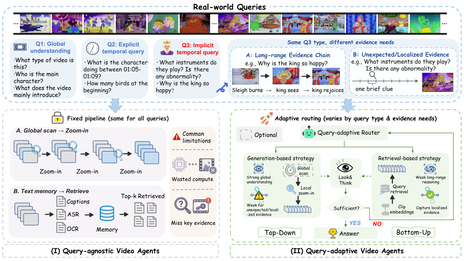 Routing Before Looking: Query-Adaptive Evidence Acquisition for Long-form Video Understanding