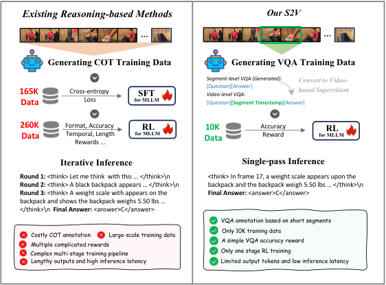 Enhancing Localized Reasoning for Long Video Understanding via Efficient Segment-to-Video Supervision
